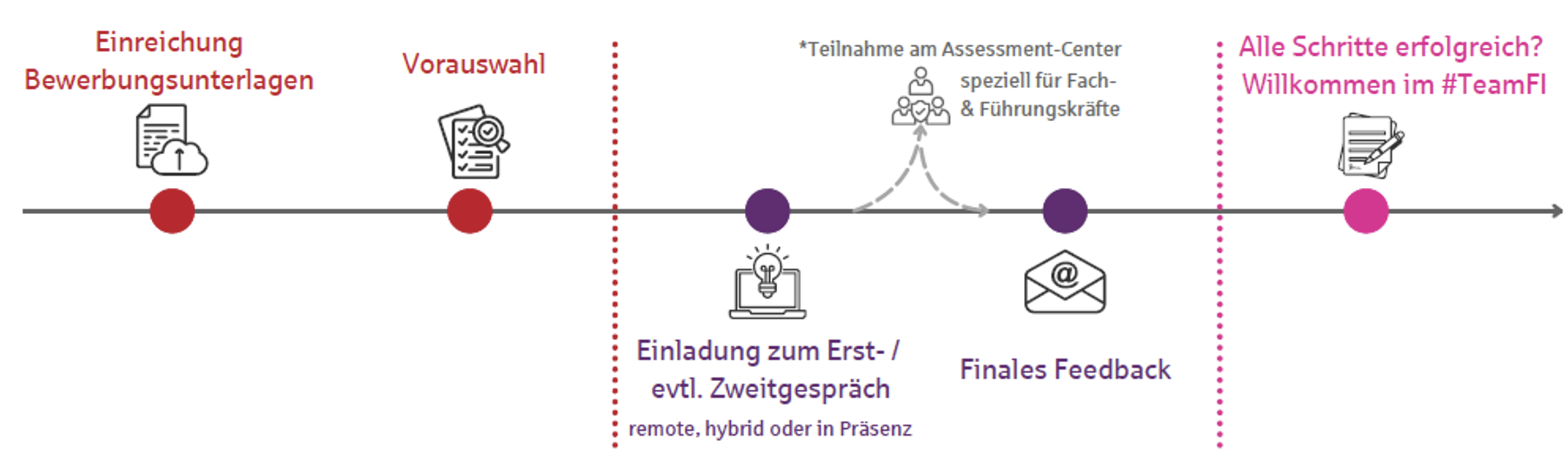 Application Process