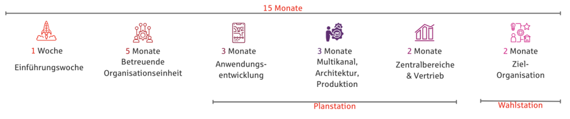 Traineeprogramm