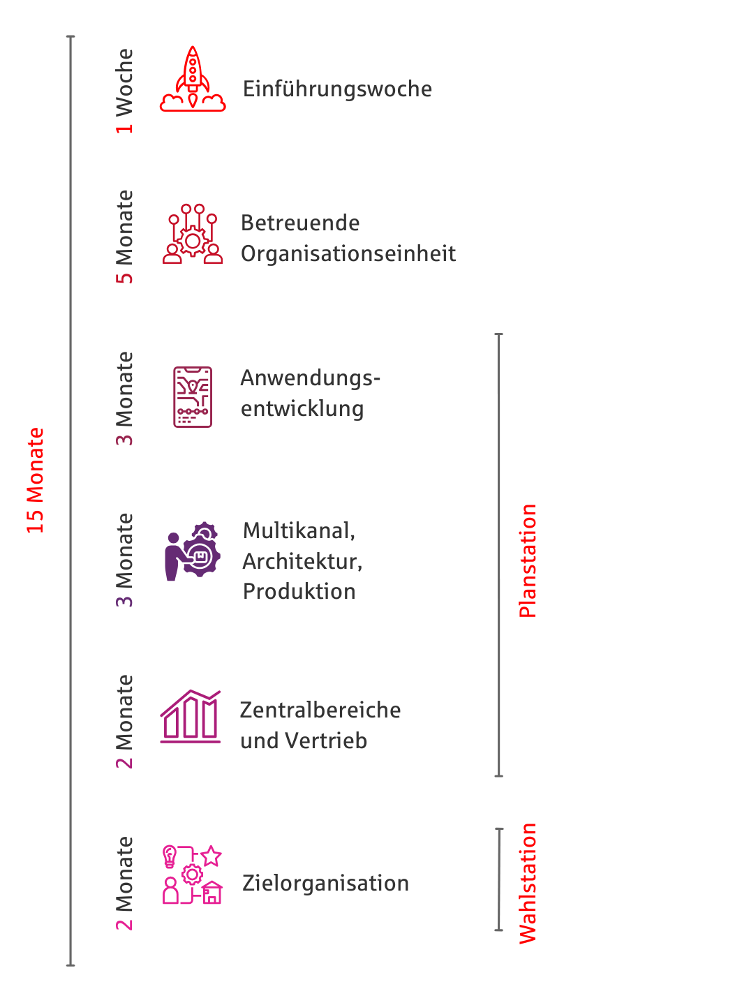 Traineeprogramm
