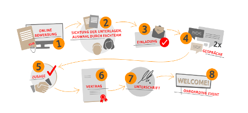 Application Process